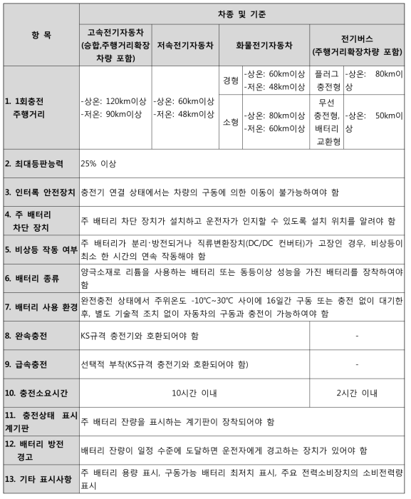 전기자동차 차종별 평가항목 및 기준