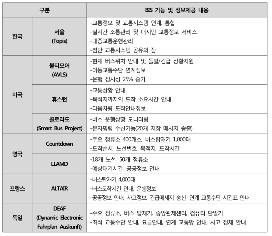 국내‧외 BIS 사례 현황