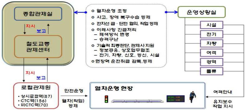 철도교통관제 업무흐름도