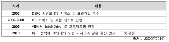 IntelliDrive의 주요 추진일정
