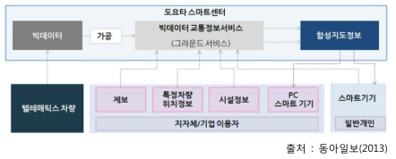 도요타의 빅데이터 활용사례