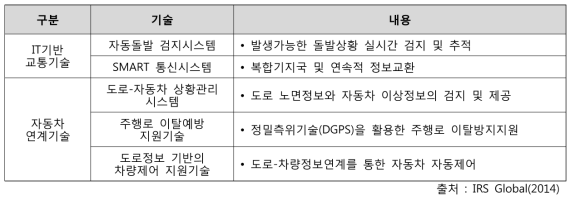 스마트하이웨이사업의 주요개발기술