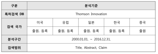 자동주행 특허분석 기준