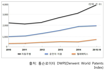 자동주행차량 관련 글로벌 특허 출원 추이