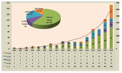 세부 기술별 특허출원 동향