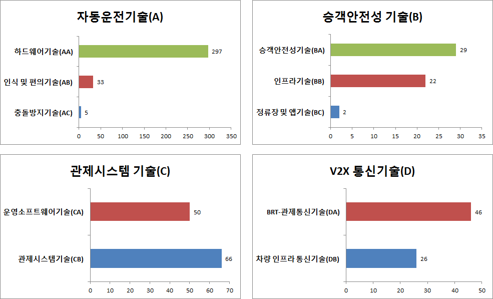 세부 기술내 세세부 기술의 비중