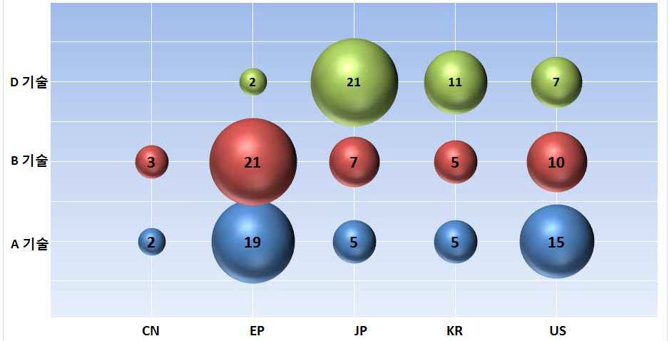 국가별 기술 분포