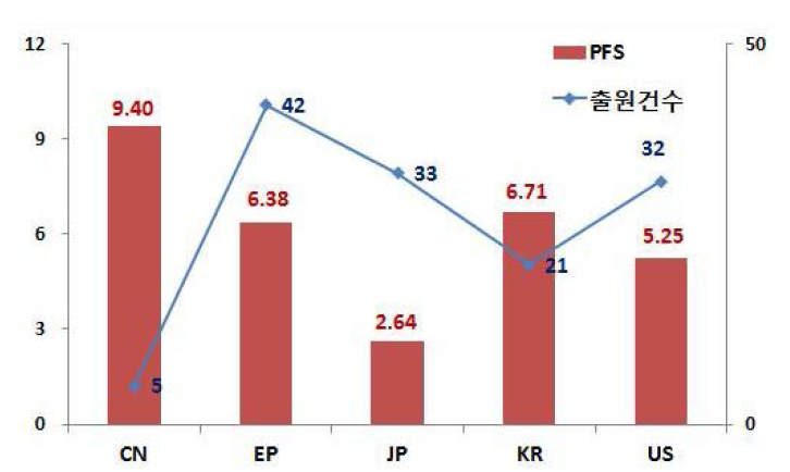 국가별 출원건수 및 시장확보지수