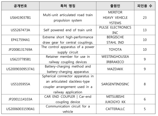 주요 핵심특허 현황표