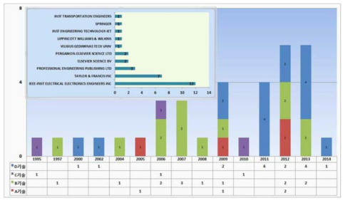 연도별 논문 발표 추이 및 주요 등재 저널