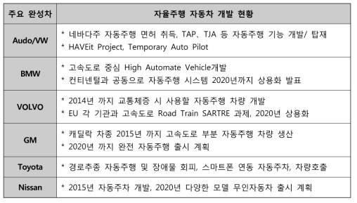 완성차기업의 자동주행 차량 개발 현황