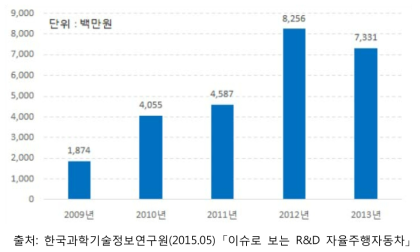 자율주행차량 연구비 현황