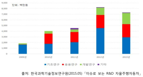 연구개발단계별 비용 현황