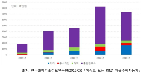 연구수행주체별 비용 현황