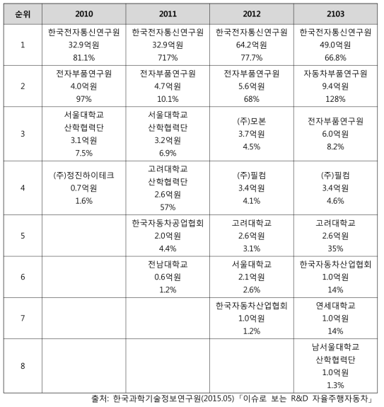 자동주행차량 관련 연구기관별 현황