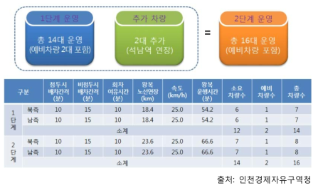 청라국제도시 신교통수단 운행 개요