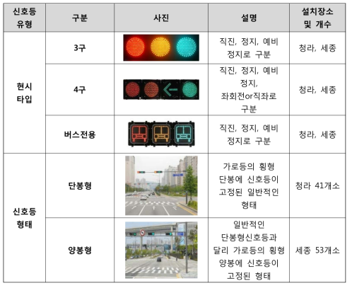 청라, 세종시 신호등 현황 및 분류