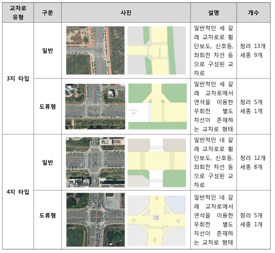 청라, 세종시 교차로 현황 및 분류