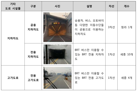 청라, 세종시 기타 도로시설물 현황 및 분류