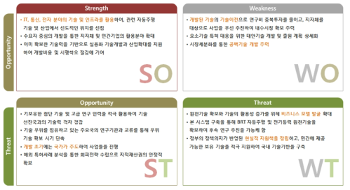 SWOT 분석 기반의 추진전략