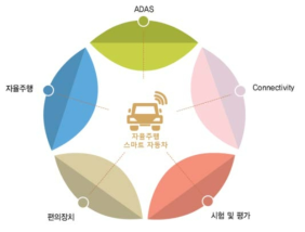 자동주행 차량 요구 기술