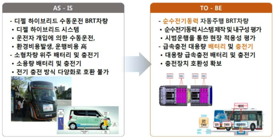 순수전기동력 대용량 BRT의 미래상