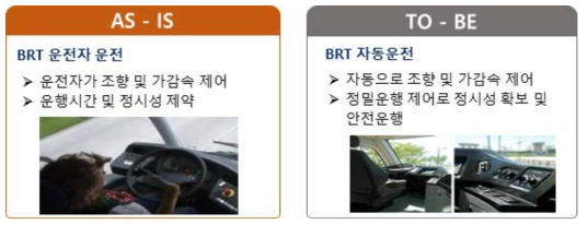 BRT 자동주행 액추에이터 및 제어시스템의 미래상