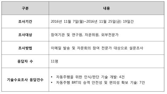 BRT 자동주행 기술수요조사 내용 및 응답 결과