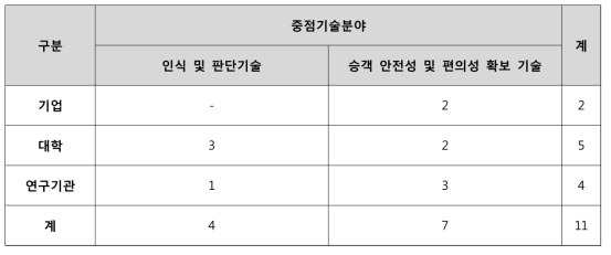 중점기술분야별/ 기관별 기술 수요