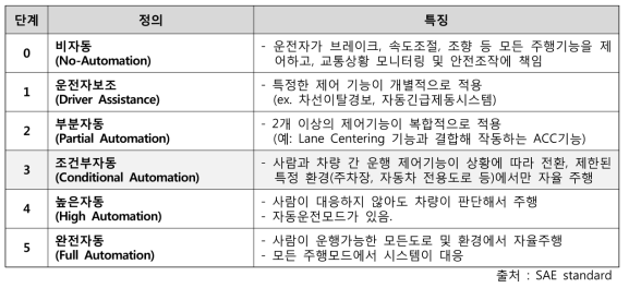 자율주행의 단계