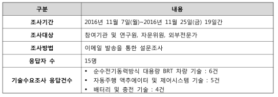 대용량 BRT 전기동력 시스템 및 차량의 기술수요조사 내용 및 응답 결과