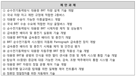 대용량 BRT 전기동력 시스템 및 자동주행 차량의 기술수요조사 결과 도출된 15개