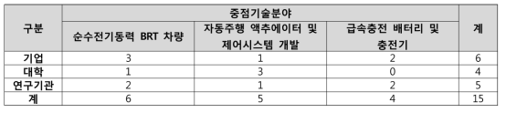 대용량 BRT 전기동력 시스템 및 자동주행 차량의 중점기술분야별/연구수행기관별