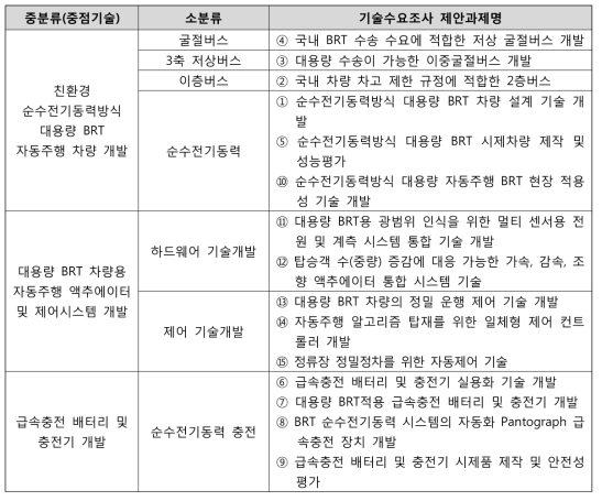 대용량 BRT 전기동력 시스템 및 차량의 기술분류체계 기술수요조사 제안과제명 매칭