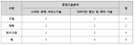 스마트관제 중점기술분야별/ 연구수행기관별 기술 수요