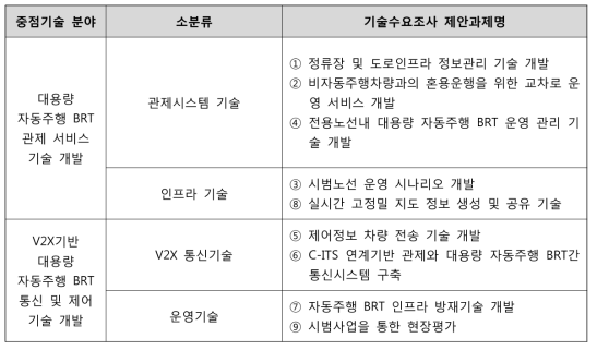 자동주행 BRT의 스마트 관제시스템 기술수요조사 제안과제명 매칭