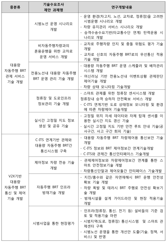 스마트 관제시스템 기술수요조사 제안과제명 및 연구개발내용