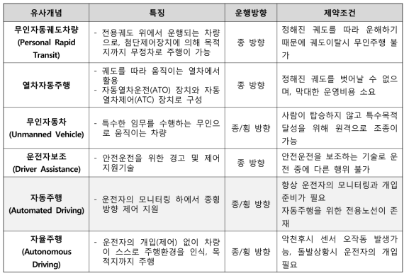 자동주행 유사개념의 비교