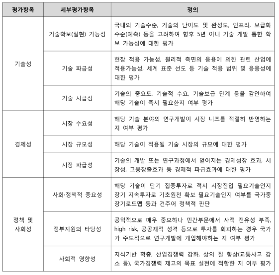 우선순위 조사 항목