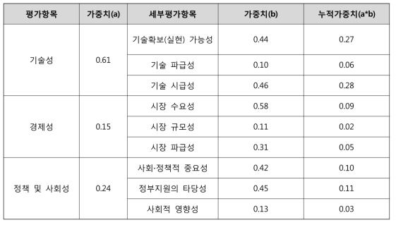 평가항목별 가중치 산정 결과