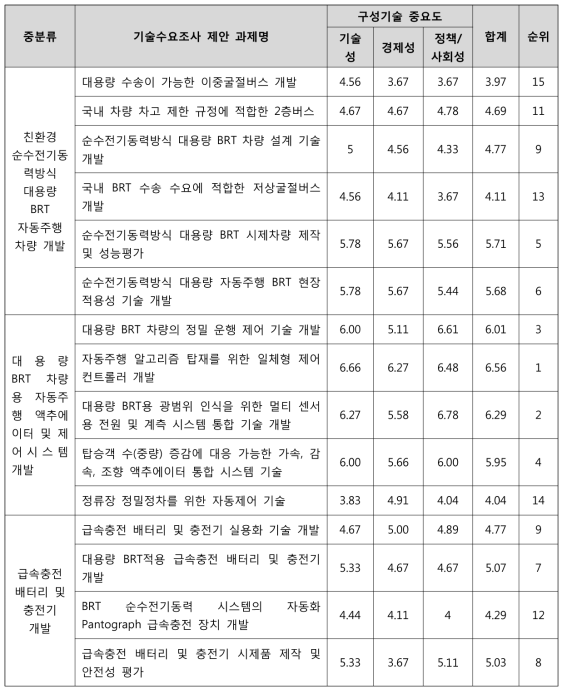 BRT 전기동력 시스템 및 차량 개발의 중요도(우선순위) 조사 결과