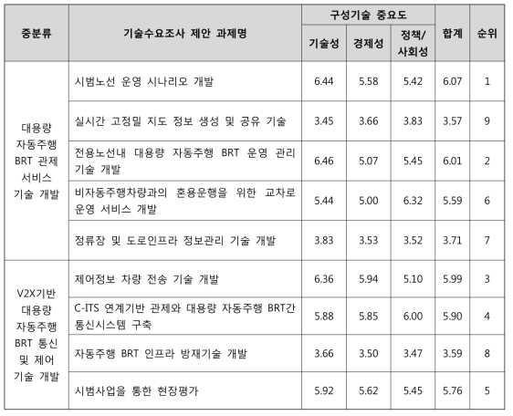 스마트 관제시스템 중요도 및 우선순위 조사 결과