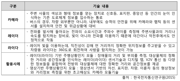 자동주행 인지 구현 기술 및 사례