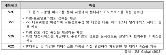 무선네트워킹 방식 구분