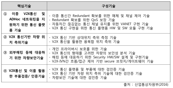 V2X 구현을 위한 구체적인 기술