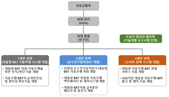 연구단과제 연구추진체계도