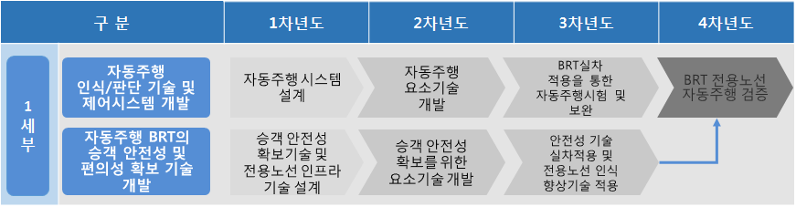 대용량 BRT의 자동주행시스템 단계별 로드맵