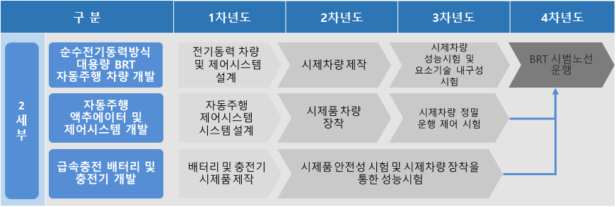 대용량 BRT 전기동력 시스템 및 차량 기술의 단계별 로드맵