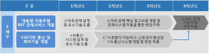 자동주행 BRT의 스마트 관제 시스템 단계별 로드맵