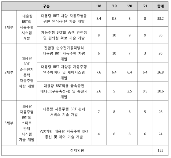 년도별 인력투입계획